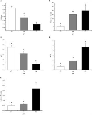 Ocean Acidification Impairs Foraging Behavior by Interfering With Olfactory Neural Signal Transduction in Black Sea Bream, Acanthopagrus schlegelii